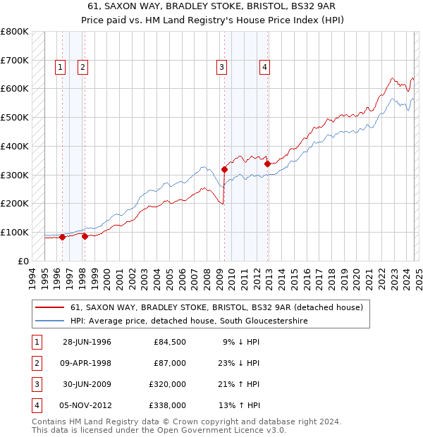 61, SAXON WAY, BRADLEY STOKE, BRISTOL, BS32 9AR: Price paid vs HM Land Registry's House Price Index