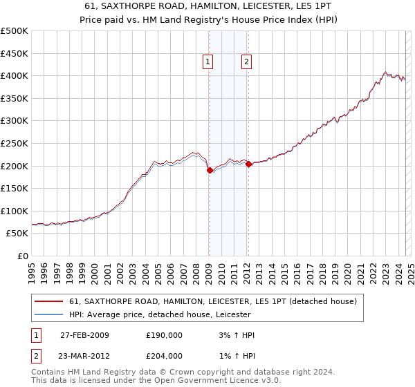 61, SAXTHORPE ROAD, HAMILTON, LEICESTER, LE5 1PT: Price paid vs HM Land Registry's House Price Index