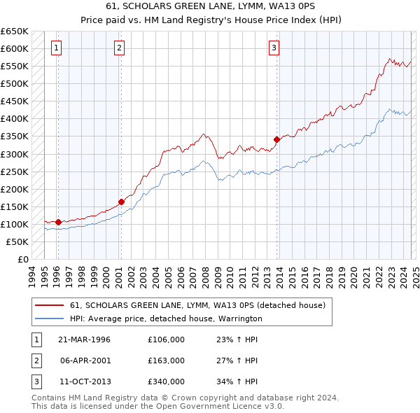 61, SCHOLARS GREEN LANE, LYMM, WA13 0PS: Price paid vs HM Land Registry's House Price Index