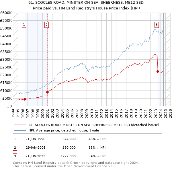 61, SCOCLES ROAD, MINSTER ON SEA, SHEERNESS, ME12 3SD: Price paid vs HM Land Registry's House Price Index