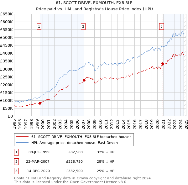 61, SCOTT DRIVE, EXMOUTH, EX8 3LF: Price paid vs HM Land Registry's House Price Index