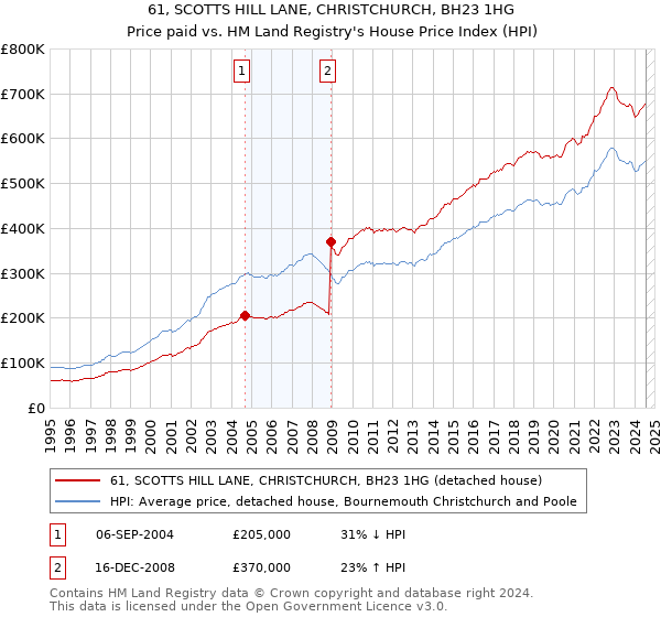 61, SCOTTS HILL LANE, CHRISTCHURCH, BH23 1HG: Price paid vs HM Land Registry's House Price Index