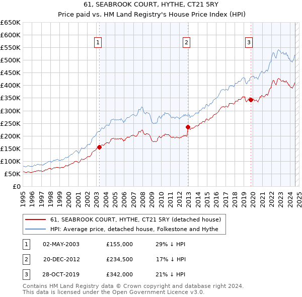 61, SEABROOK COURT, HYTHE, CT21 5RY: Price paid vs HM Land Registry's House Price Index