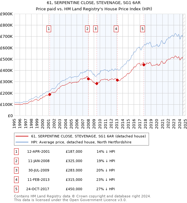 61, SERPENTINE CLOSE, STEVENAGE, SG1 6AR: Price paid vs HM Land Registry's House Price Index