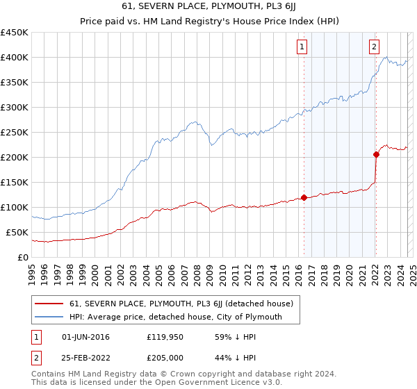 61, SEVERN PLACE, PLYMOUTH, PL3 6JJ: Price paid vs HM Land Registry's House Price Index