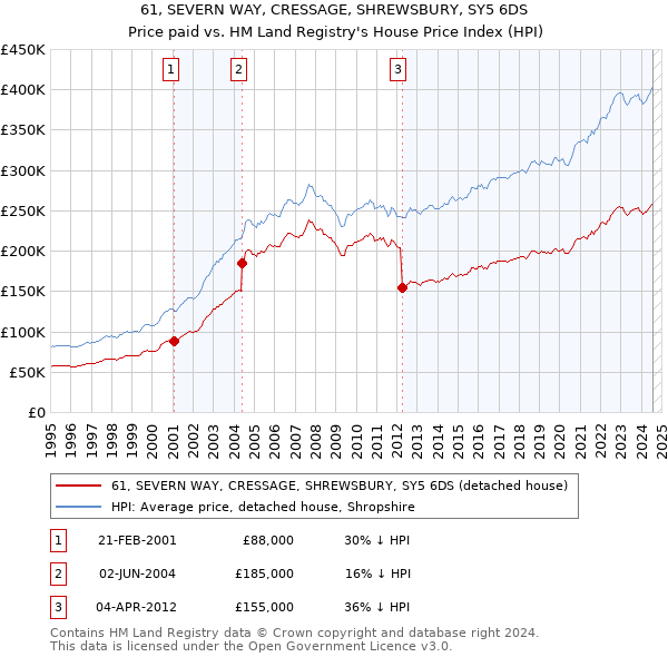 61, SEVERN WAY, CRESSAGE, SHREWSBURY, SY5 6DS: Price paid vs HM Land Registry's House Price Index