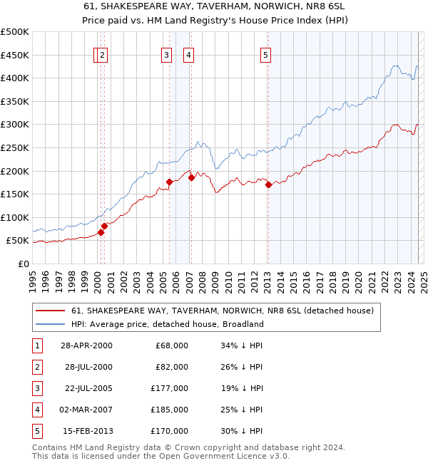 61, SHAKESPEARE WAY, TAVERHAM, NORWICH, NR8 6SL: Price paid vs HM Land Registry's House Price Index