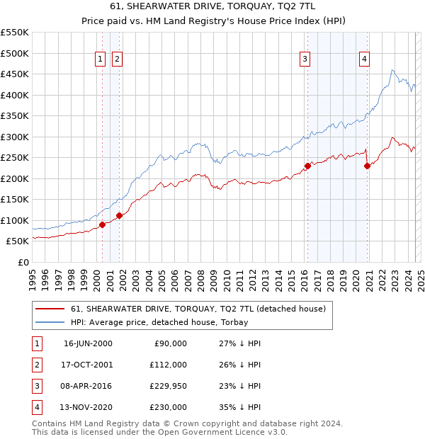 61, SHEARWATER DRIVE, TORQUAY, TQ2 7TL: Price paid vs HM Land Registry's House Price Index