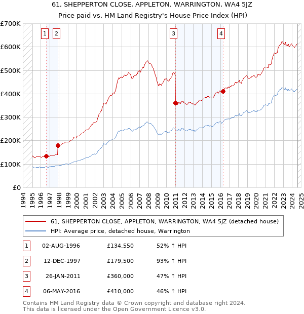 61, SHEPPERTON CLOSE, APPLETON, WARRINGTON, WA4 5JZ: Price paid vs HM Land Registry's House Price Index