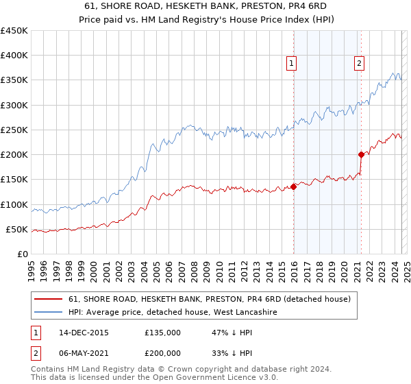 61, SHORE ROAD, HESKETH BANK, PRESTON, PR4 6RD: Price paid vs HM Land Registry's House Price Index