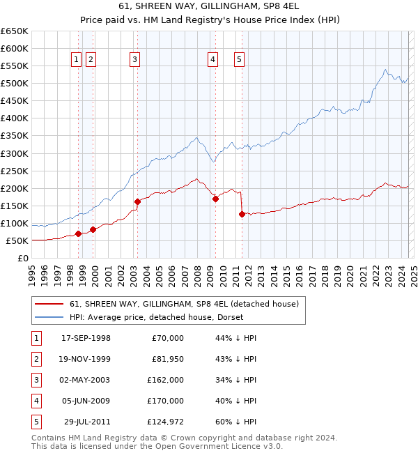 61, SHREEN WAY, GILLINGHAM, SP8 4EL: Price paid vs HM Land Registry's House Price Index