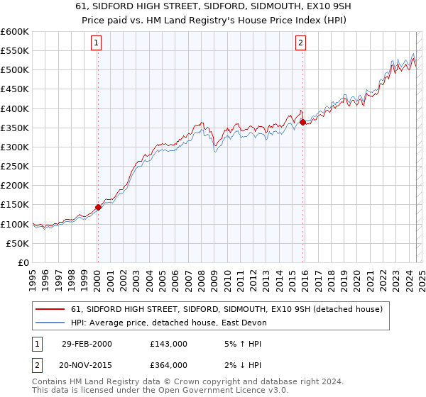 61, SIDFORD HIGH STREET, SIDFORD, SIDMOUTH, EX10 9SH: Price paid vs HM Land Registry's House Price Index