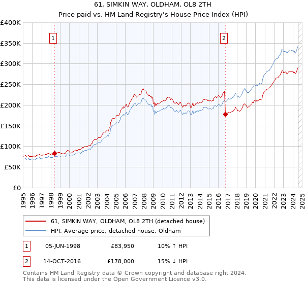 61, SIMKIN WAY, OLDHAM, OL8 2TH: Price paid vs HM Land Registry's House Price Index