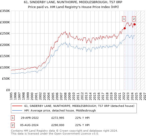 61, SINDERBY LANE, NUNTHORPE, MIDDLESBROUGH, TS7 0RP: Price paid vs HM Land Registry's House Price Index