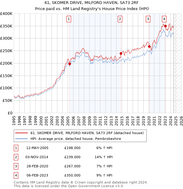 61, SKOMER DRIVE, MILFORD HAVEN, SA73 2RF: Price paid vs HM Land Registry's House Price Index