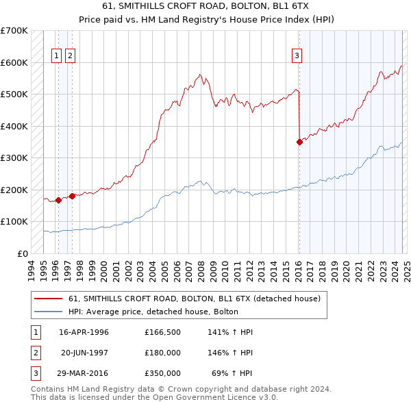 61, SMITHILLS CROFT ROAD, BOLTON, BL1 6TX: Price paid vs HM Land Registry's House Price Index