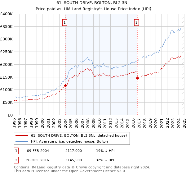 61, SOUTH DRIVE, BOLTON, BL2 3NL: Price paid vs HM Land Registry's House Price Index