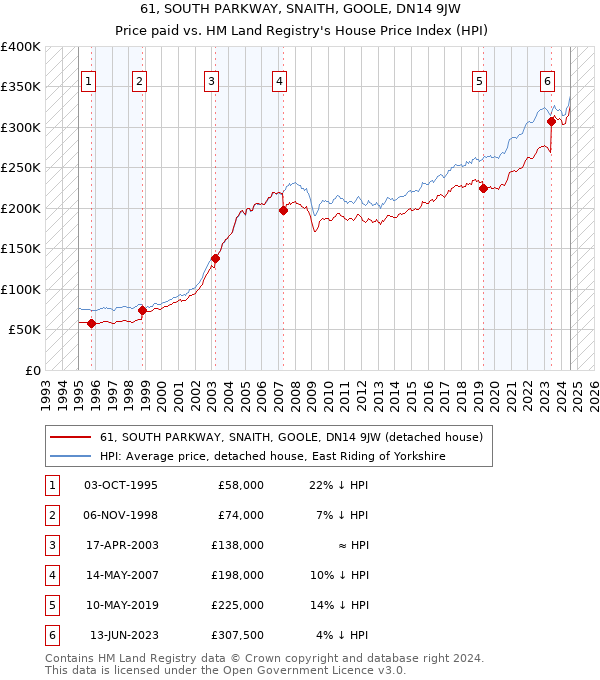 61, SOUTH PARKWAY, SNAITH, GOOLE, DN14 9JW: Price paid vs HM Land Registry's House Price Index