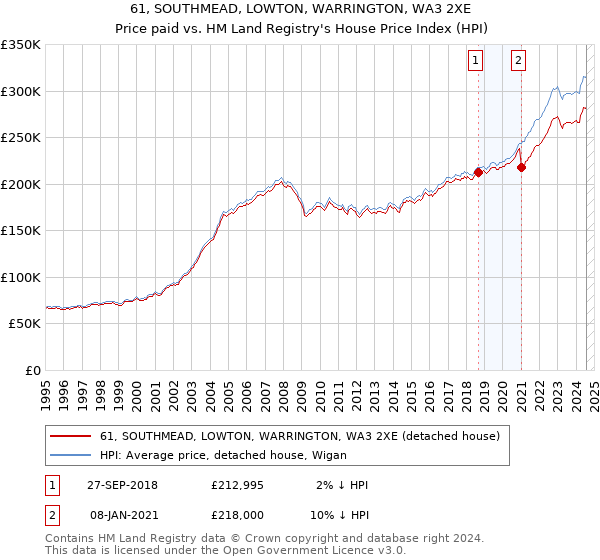 61, SOUTHMEAD, LOWTON, WARRINGTON, WA3 2XE: Price paid vs HM Land Registry's House Price Index