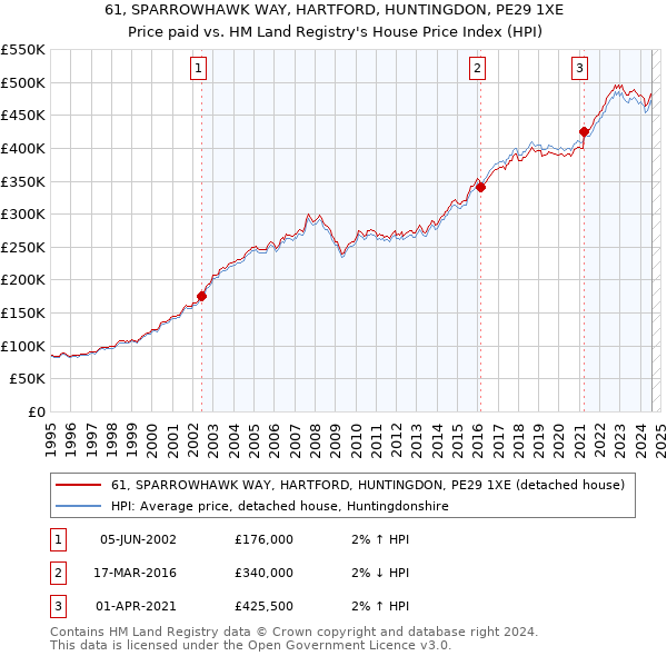 61, SPARROWHAWK WAY, HARTFORD, HUNTINGDON, PE29 1XE: Price paid vs HM Land Registry's House Price Index