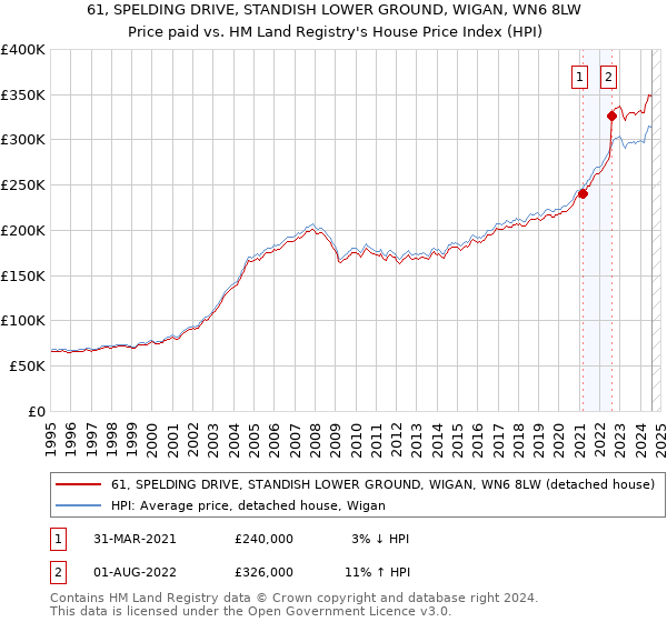 61, SPELDING DRIVE, STANDISH LOWER GROUND, WIGAN, WN6 8LW: Price paid vs HM Land Registry's House Price Index