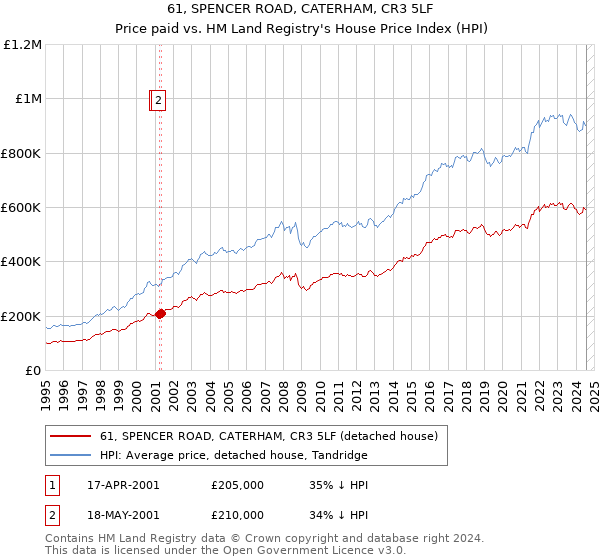 61, SPENCER ROAD, CATERHAM, CR3 5LF: Price paid vs HM Land Registry's House Price Index