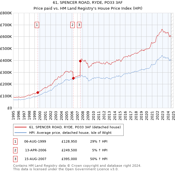 61, SPENCER ROAD, RYDE, PO33 3AF: Price paid vs HM Land Registry's House Price Index