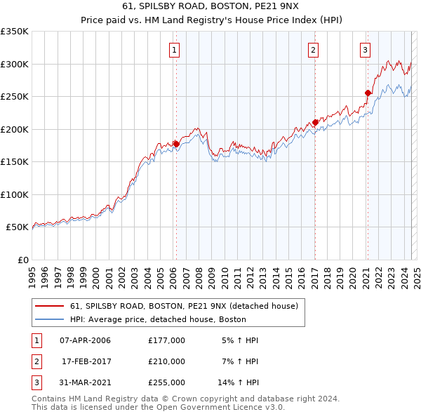 61, SPILSBY ROAD, BOSTON, PE21 9NX: Price paid vs HM Land Registry's House Price Index