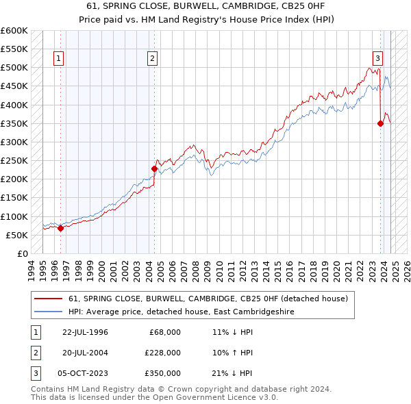 61, SPRING CLOSE, BURWELL, CAMBRIDGE, CB25 0HF: Price paid vs HM Land Registry's House Price Index