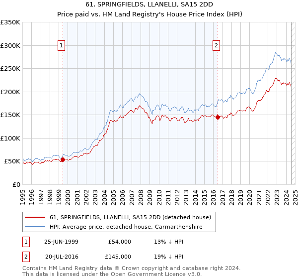 61, SPRINGFIELDS, LLANELLI, SA15 2DD: Price paid vs HM Land Registry's House Price Index