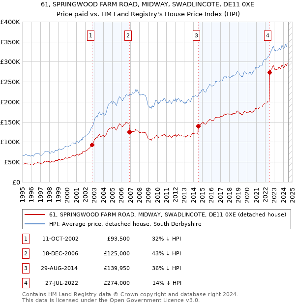 61, SPRINGWOOD FARM ROAD, MIDWAY, SWADLINCOTE, DE11 0XE: Price paid vs HM Land Registry's House Price Index