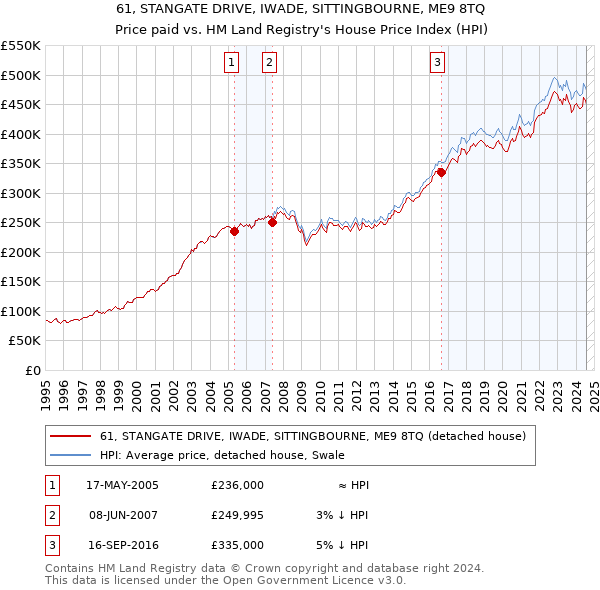 61, STANGATE DRIVE, IWADE, SITTINGBOURNE, ME9 8TQ: Price paid vs HM Land Registry's House Price Index