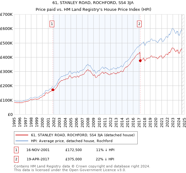 61, STANLEY ROAD, ROCHFORD, SS4 3JA: Price paid vs HM Land Registry's House Price Index