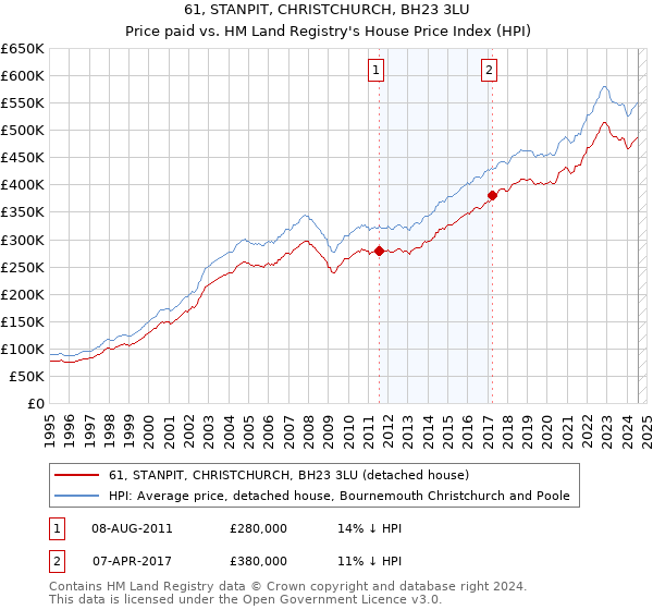 61, STANPIT, CHRISTCHURCH, BH23 3LU: Price paid vs HM Land Registry's House Price Index