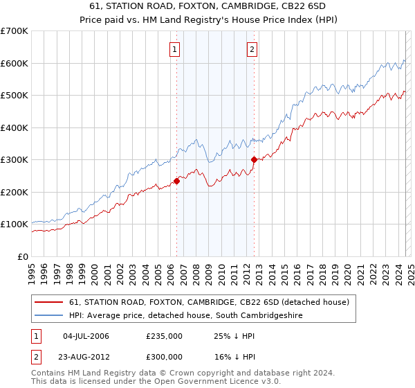 61, STATION ROAD, FOXTON, CAMBRIDGE, CB22 6SD: Price paid vs HM Land Registry's House Price Index