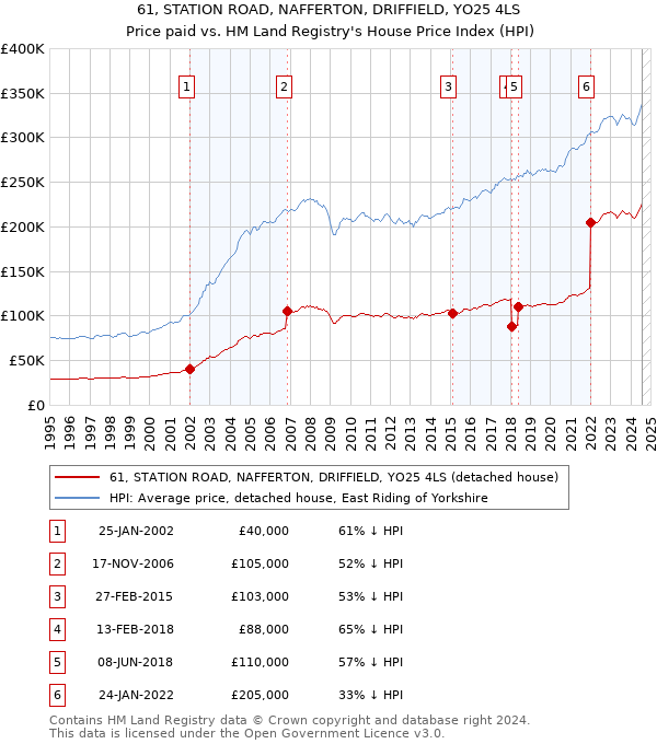 61, STATION ROAD, NAFFERTON, DRIFFIELD, YO25 4LS: Price paid vs HM Land Registry's House Price Index