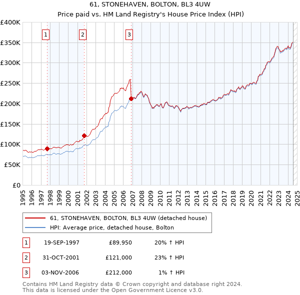 61, STONEHAVEN, BOLTON, BL3 4UW: Price paid vs HM Land Registry's House Price Index