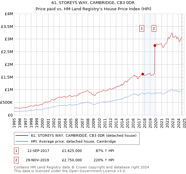 61, STOREYS WAY, CAMBRIDGE, CB3 0DR: Price paid vs HM Land Registry's House Price Index