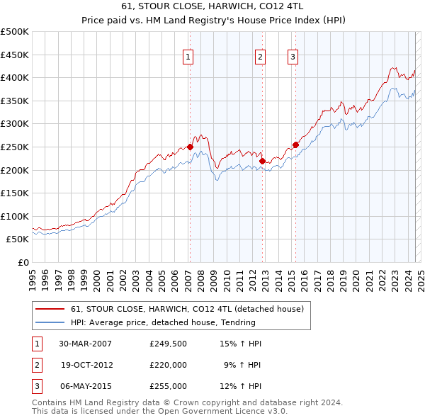 61, STOUR CLOSE, HARWICH, CO12 4TL: Price paid vs HM Land Registry's House Price Index