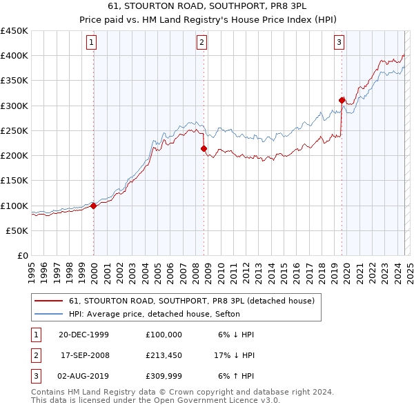 61, STOURTON ROAD, SOUTHPORT, PR8 3PL: Price paid vs HM Land Registry's House Price Index