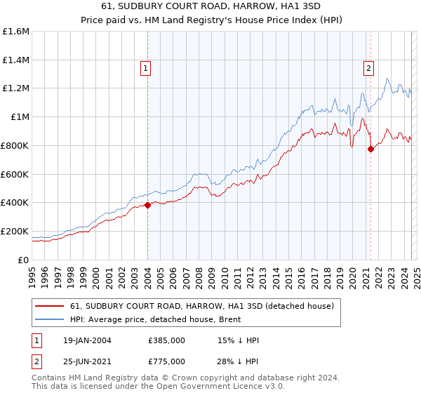 61, SUDBURY COURT ROAD, HARROW, HA1 3SD: Price paid vs HM Land Registry's House Price Index