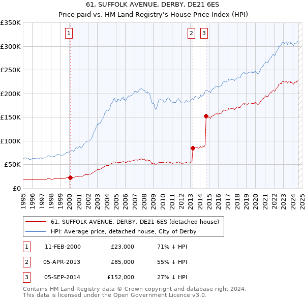 61, SUFFOLK AVENUE, DERBY, DE21 6ES: Price paid vs HM Land Registry's House Price Index