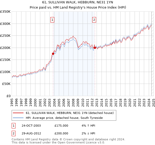 61, SULLIVAN WALK, HEBBURN, NE31 1YN: Price paid vs HM Land Registry's House Price Index