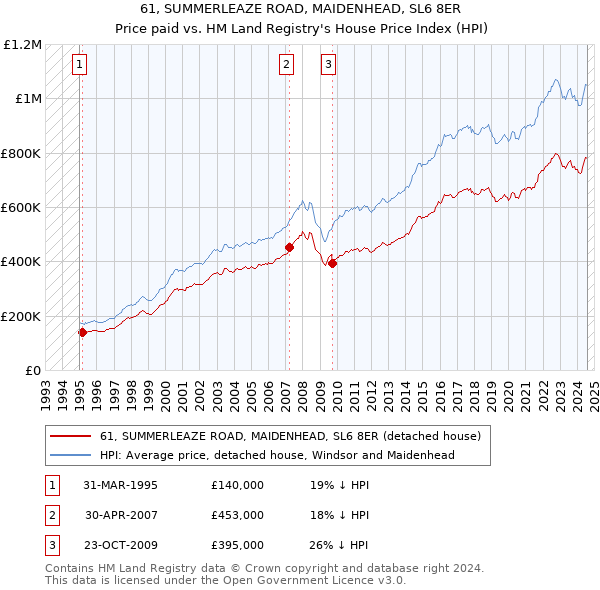 61, SUMMERLEAZE ROAD, MAIDENHEAD, SL6 8ER: Price paid vs HM Land Registry's House Price Index