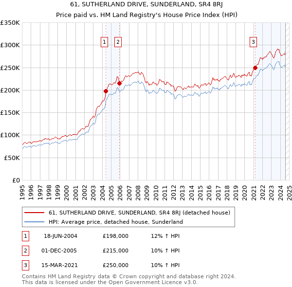 61, SUTHERLAND DRIVE, SUNDERLAND, SR4 8RJ: Price paid vs HM Land Registry's House Price Index