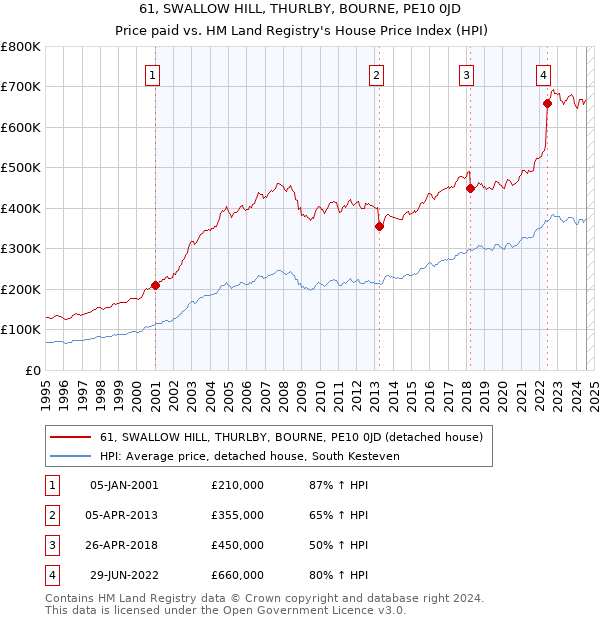 61, SWALLOW HILL, THURLBY, BOURNE, PE10 0JD: Price paid vs HM Land Registry's House Price Index