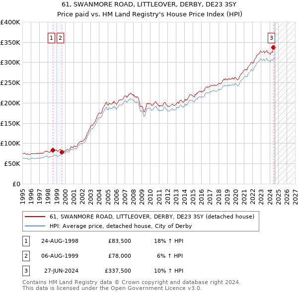 61, SWANMORE ROAD, LITTLEOVER, DERBY, DE23 3SY: Price paid vs HM Land Registry's House Price Index