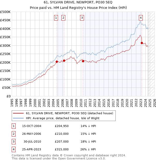 61, SYLVAN DRIVE, NEWPORT, PO30 5EQ: Price paid vs HM Land Registry's House Price Index