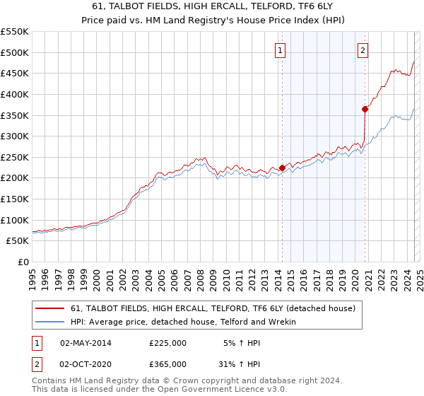 61, TALBOT FIELDS, HIGH ERCALL, TELFORD, TF6 6LY: Price paid vs HM Land Registry's House Price Index