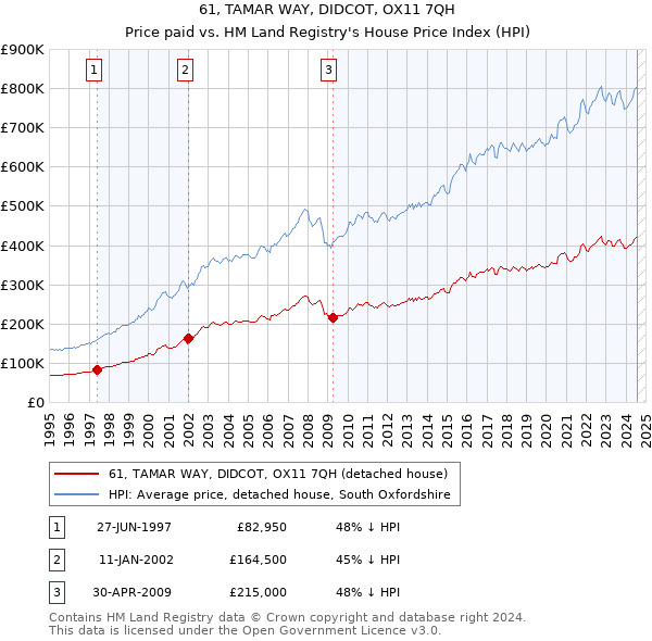 61, TAMAR WAY, DIDCOT, OX11 7QH: Price paid vs HM Land Registry's House Price Index